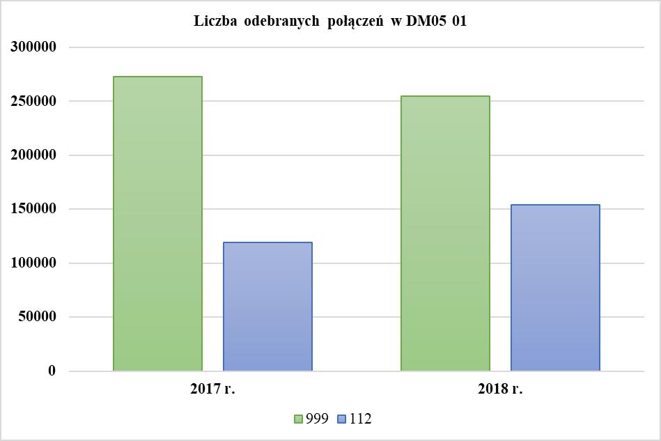 W odniesieniu do poprzedniego roku, o około 8% wzrosła liczba połączeń odebranych z numeru 112, przy jednoczesnym spadku liczby połączeń odebranych z numeru 999. W 2018 r.