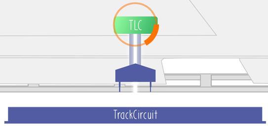 TrackCircuitLifeCheck założenia dla systemu pomiarowego Automatyzacja procesu utrzymania obwodów torowych Bezobsługowa kontrola stanu technicznego obwodów torowych Predykcyjne wykrywanie uszkodzeń