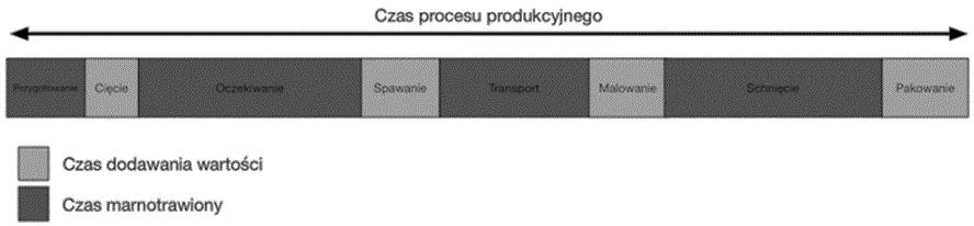 SYSTEMY WSPOMAGANIA W INŻYNIERII PRODUKCJI Jakość, Bezpieczeństwo, Środowisko Strumień wartości to zbiór czynności mających na celu usprawnienie przepływu wartości w przedsiębiorstwie (rys. 13.2).