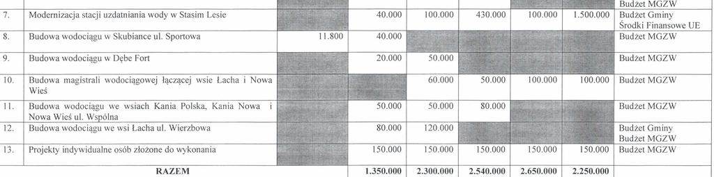 Tabela romoju i modernizacji gminnych unqdzen wodociqgowych w latach 2016-2020 Lp I Nazwa zadania - zakres I Wart066 planowana w zl. I Zrodla fmansowania I 1.