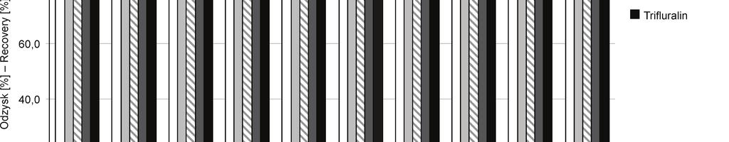 696 Parameters affecting extraction efficiency / Wpływ czynników na efektywność ekstrakcji Rys. 2. Wpływ długości wytrząsania na efektywność ekstrakcji pozostałości ś.o.r. z materiału roślinnego (ekstrakcja w 18 C) Fig.