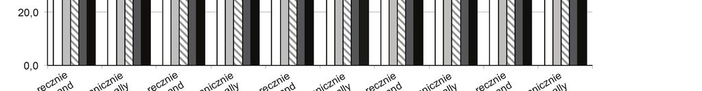 chromatograficznej, niż w przypadku użycia acetonitrylu czy acetonu (poziom barwników zwiększał się w kolejności: acetonitryl < aceton < octan etylu < dichlorometan).