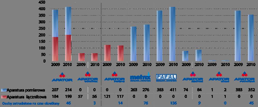 Zatrudnienie Grupa Apator w 2009 r.