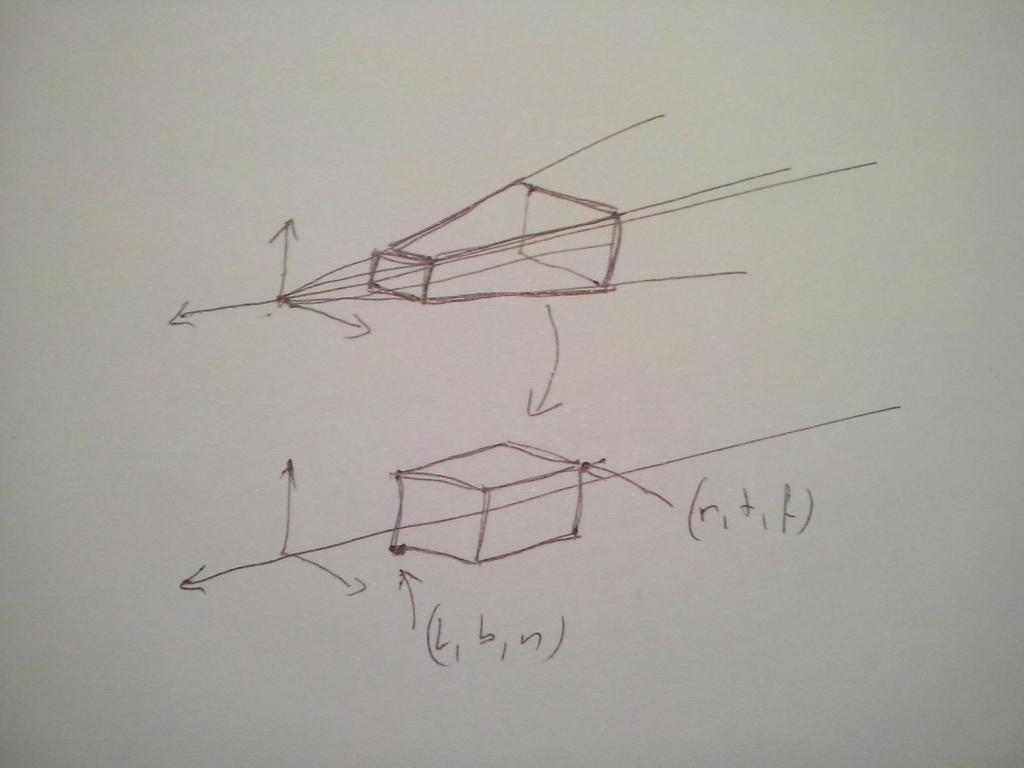 Perspective projection: properties The perspective projection leaves points on the near plane unchanged and maps the
