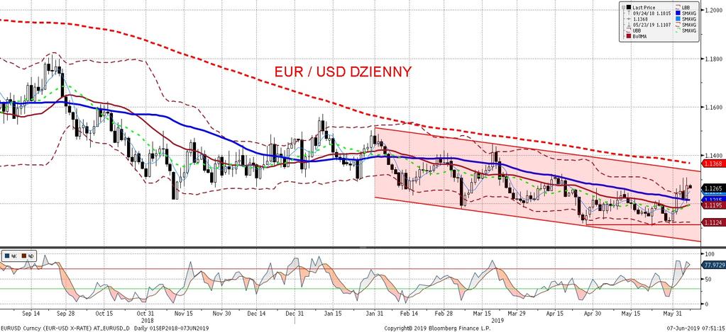 EURUSD fundamentalnie EURUSD technicznie EBC był wczoraj gołebi, jednak nie tak gołebi i nie w takim aspekcie, jak oczekiwano, co przełoz yło sie na ruch EURUSD w góre (wiecej o wnioskach po