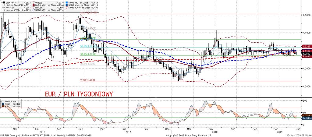 komentarz techniczny). Pozycja: Mała pozycja long po 4,2762, S/L 4,2650. T/P 4,3100.