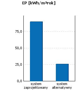 Podsumowanie parametrów energetycznych Roczne zapotrzebowanie na energię końcową przez system grzewczy i wentylacyjny Roczne zapotrzebowanie na energię końcową przez system do podgrzania