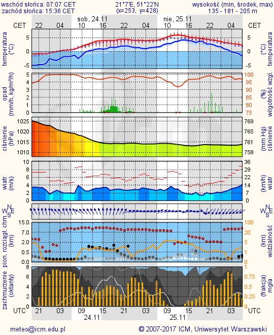 METEOROGRAMY dla głównych miast województwa