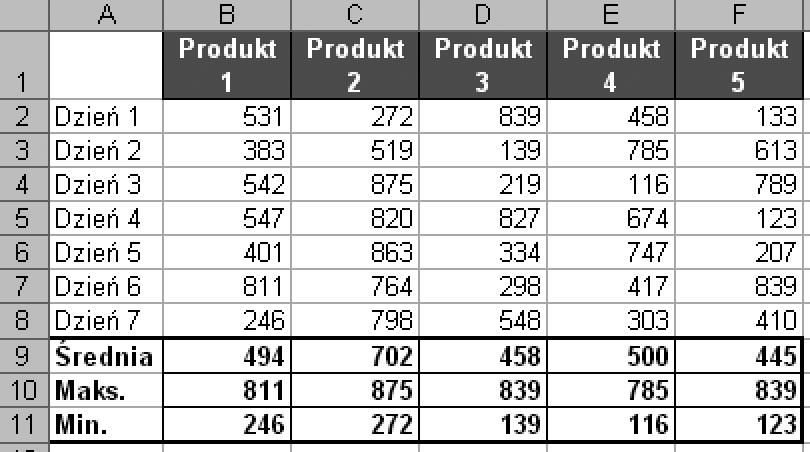 50 praktycznych formuł na każdą okazję 1. Zaznacz wszystkie komórki, w których znajdują się dane (A1:F11).