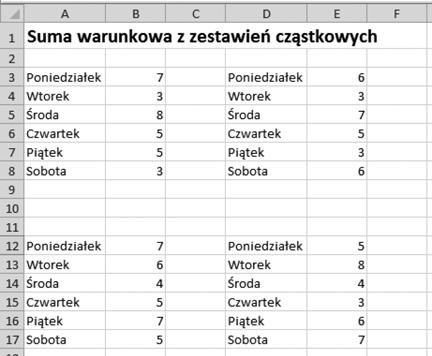 Podsumowanie warunkowe z zestawień cząstkowych Obliczenia warunkowe nie powinny sprawiać większych problemów, jeśli wszystkie dane są zgromadzone w zestawieniu zachowującym układ listy.