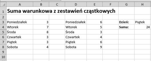 50 praktycznych formuł na każdą okazję Przykładowy arkusz przedstawia rysunek. Przyjmijmy, że zadaniem jest wyznaczenie sumy wszystkich liczb odnoszących się do piątku. W tym celu: 1.