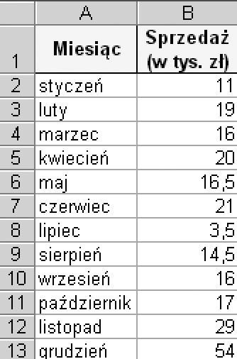 zapis równania 455 = 11 37 + 1 48. Dla uzyskania takiego rezultatu użyj następującej formuły: =B1& = &B2-1& x &ZAOKR.DO.CAŁK(B1/B2)& + 1 x &B1-(B2-1)*ZAOKR.DO.CAŁK(B1/B2) Ilustracja przedstawia działanie formuły w arkuszu.