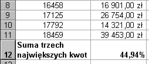 50 praktycznych formuł na każdą okazję Teraz musisz tylko utworzyć procentowy udział w łącznej wielkości obrotów. Do istniejącej formuły należy dopisać jedynie: /SUMA (B2:B11).