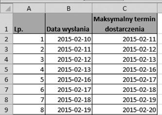 Rozdział 3. Obliczenia na datach i godzinach 1. W komórce D2 wpisz formułę: =JEŻELI(DZIEŃ.TYG(B2;2)=5;B2+3;JEŻELI(DZIEŃ.