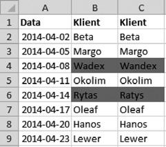 50 praktycznych formuł na każdą okazję 5. Kliknij przycisk Formatuj i wybierz pasujące formatowanie. Uzyskasz efekt jak na rysunku. Rysunek 6.4. Efekt formatowania warunkowego Formuła 41.