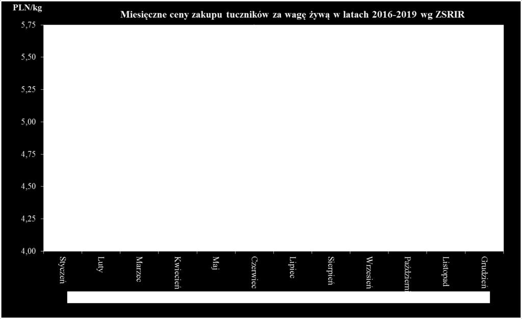 4,12 4,26 REGION POŁUDNIOWO-WSCHODNI 4,11 4,16 REGION ZACHODNI 4,03 4,09 Średnie ceny netto zakupu świń rzeźnych