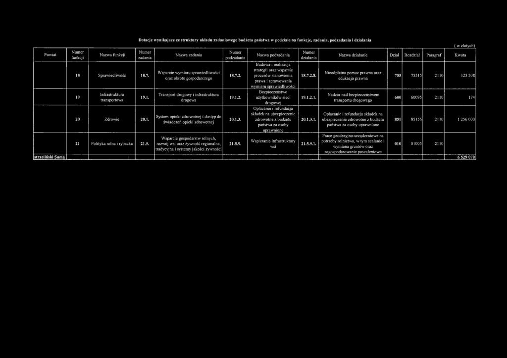 Nazwa zadania Wsparcie wymiaru sprawiedliwości oraz obrotu gospodarczego Transport drogowy i infrastruktura drogowa System opieki zdrowotnej i dostęp do świadczeń opieki zdrowotnej Wsparcie