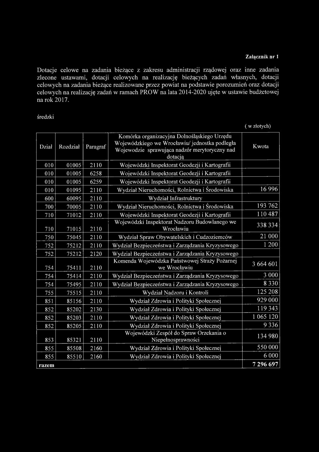 średzki ( w złotych) Dział Rozdział Paragraf Komórka organizacyjna Dolnośląskiego Urzędu Wojewódzkiego we Wrocławiu/ jednostka podległa Wojewodzie sprawująca nadzór merytoryczny nad dotacją 010 01005