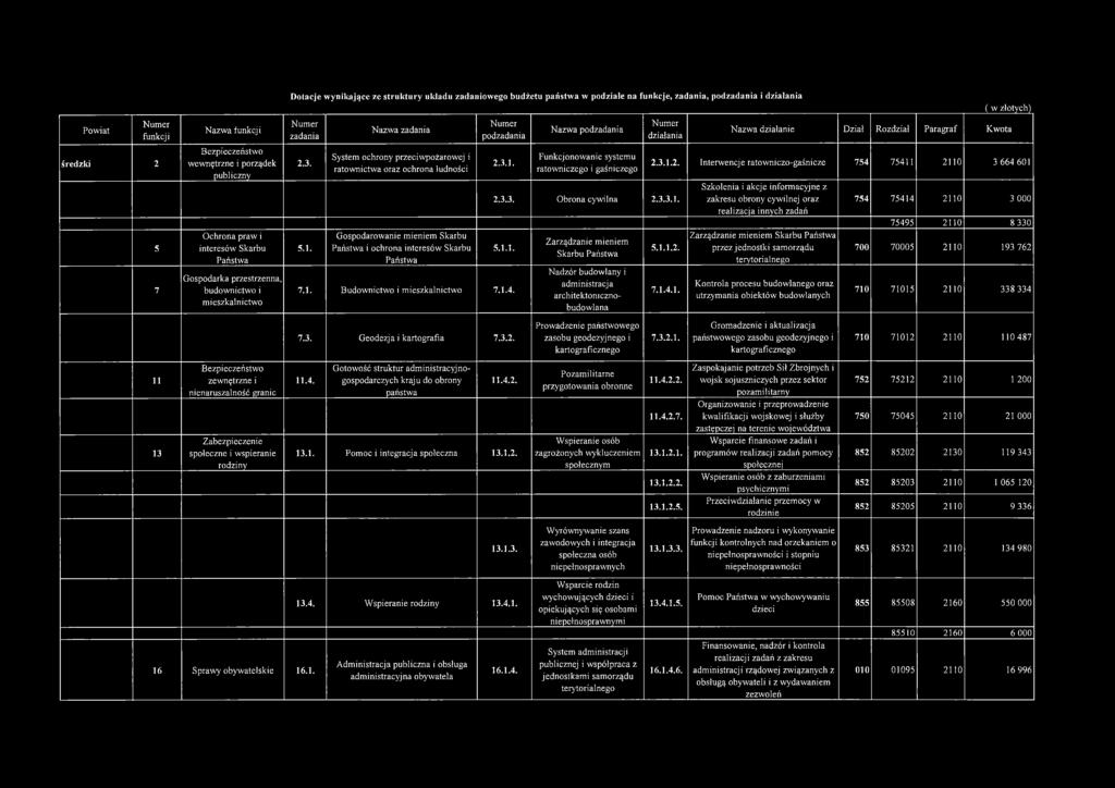 Nazwa zadania System ochrony przeciwpożarowej i ratownictwa oraz ochrona ludności Gospodarowanie mieniem Skarbu Państwa i ochrona interesów Skarbu Państwa podzadania 2.3.1.