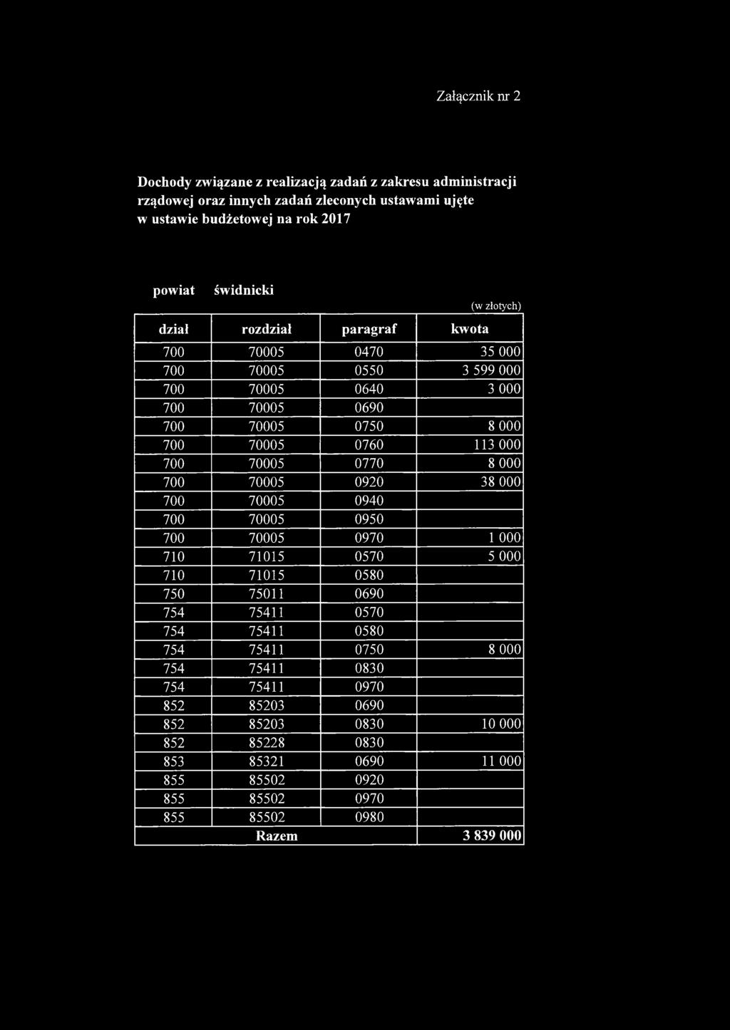 Załącznik nr 2 Dochody związane z realizacją zadań z zakresu administracji rządowej oraz innych zadań zleconych ustawami ujęte w ustawie budżetowej na rok 2017 powiat świdnicki dział rozdział