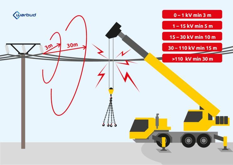 Zagrożenie Porażenie prądem Podstawowe S 10 Zapewnienie