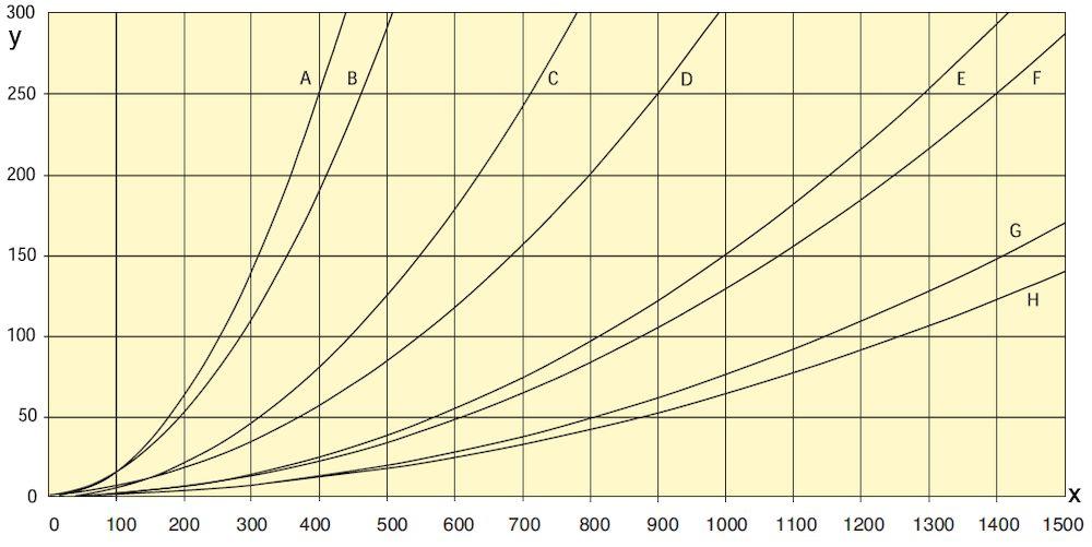 Y = Spadek ciśnienia Pa/m X = Wydajność m3/h A= Ø7 mm (3 ) na bębnie B= Ø7 mm (3 ) prosty D= Ø mm (4 ) prosty C= Ø mm (4 ) na