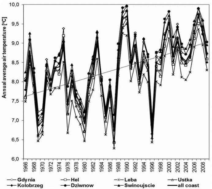 do określenia tendencji zmian warunków klimatycznych w polskiej strefie brzegowej Bałtyku Południowego.