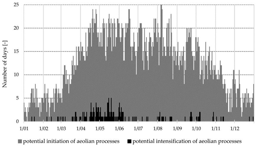 Występowanie warunków hydrometeorologicznych przypuszczalnie korzystnych dla inicjacji i szczególnie sprzyjających intensyfikacji procesów eolicznych na wybrzeżu Bałtyku Południowego cechowało się