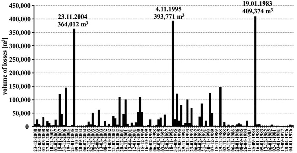 Ryc. 11. Zmienność przestrzenna erozji wydm w polskiej strefie brzegowej Bałtyku Południowego latach 1972-2008 Ryc. 12.