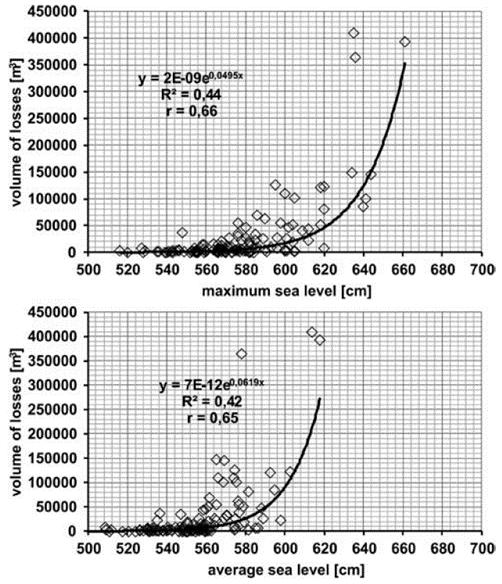 620 cm, a maksymalny poziom morza osiągał wartość 658 cm, to istniały wtedy potencjalnie najlepsze warunki dla wyjątkowo ekstremalnej erozji wybrzeża wydmowego, z ubytkiem osadów >300 tys. m 3 (ryc.
