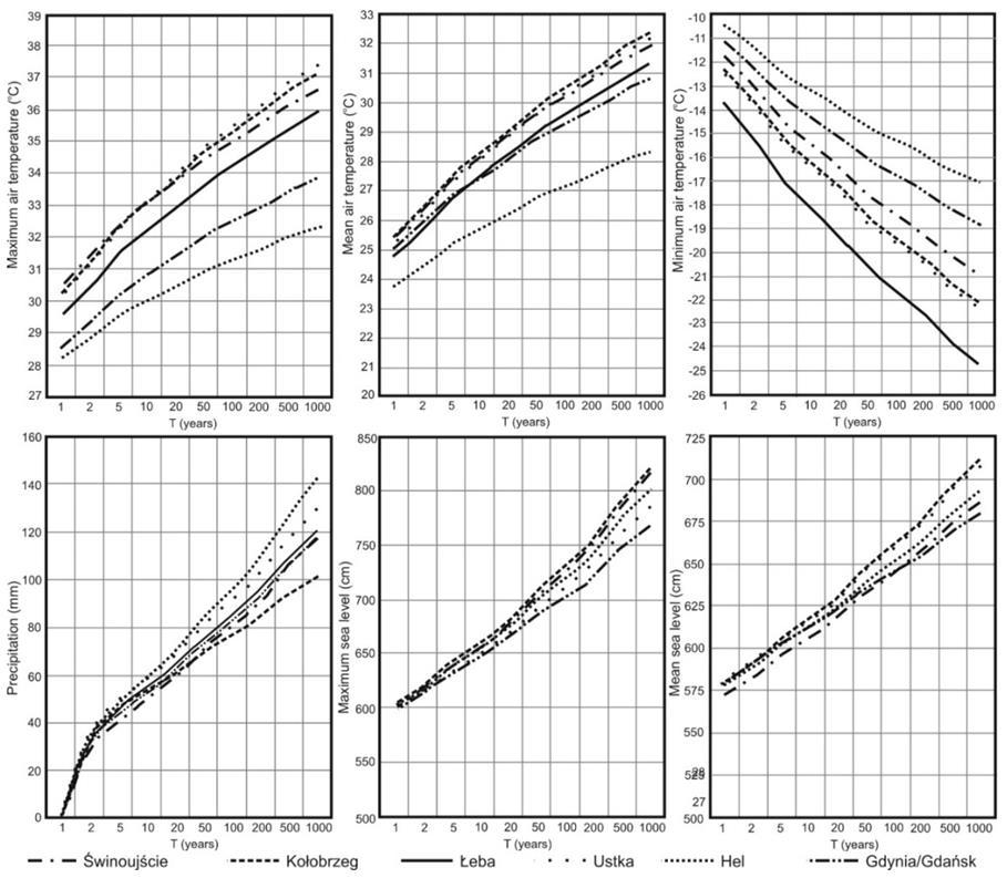 (tzw. okres powtarzalności) wynosi najwyżej 1 raz na 10 lat. Ponadto w ujęciu kwantylowym ekstremalne wartości progowe wyznaczono jako percentyle 5/100 i 95/100. - zdarzenia ekstremalne wyjątkowe.