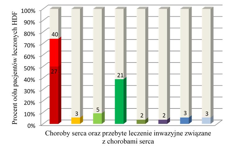 Tabela I Dane demograficzne i kliniczne chorych leczonych HDF on-line (n = 54). Demographic and clinical parameters of on-line HDF patients (n = 54).