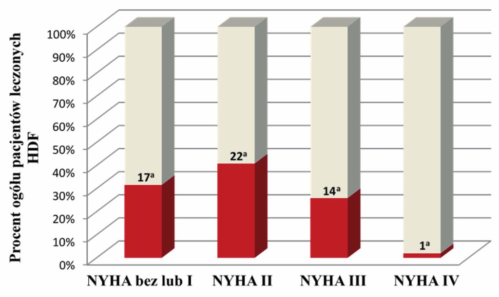 Tabela II Zestawienie danych laboratoryjnych chorych leczonych HDF on-line (n = 54). Laboratory parameters of on-line HDF patients (n = 54).