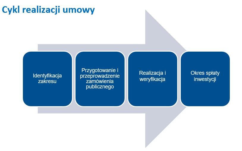 Umowa o Poprawę Efektywności Energetycznej Umowa mająca na celu zapewnienie środków służących poprawie efektywności energetycznej istniejącej infrastruktury w