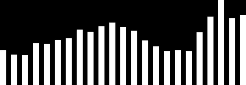 PORTFEL NALEŻNOŚCI POLSKICH PRZEDSIĘBIORSTW Indeks Należności Przedsiębiorstw 94 92 91,6 90 88 86 84 82 80 78 76 88,6 86,8 87,5 86,2 86,7 85,8 86,0