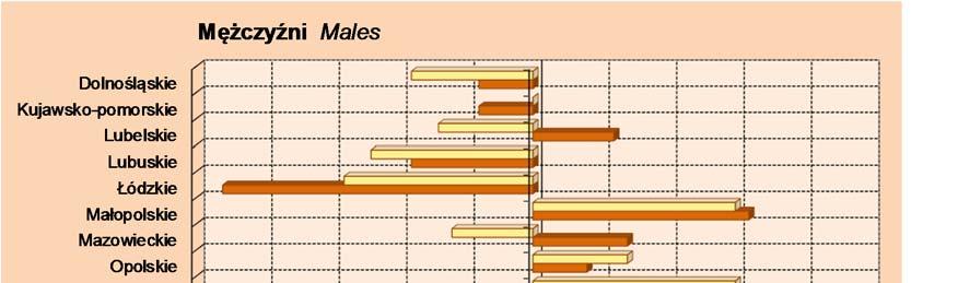 27 Nadumieralność mężczyzn jest wyraźnie widoczna we wszystkich województwach.