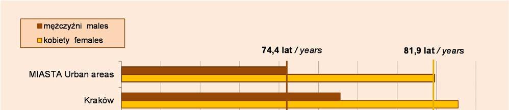 28 4.3 Podregiony (NTS 3) W 2016 r. rozpiętość między skrajnymi wartościami parametrów trwania życia w podregionach wynosiła 5,4 lat dla mężczyzn i 3,8 dla kobiet.