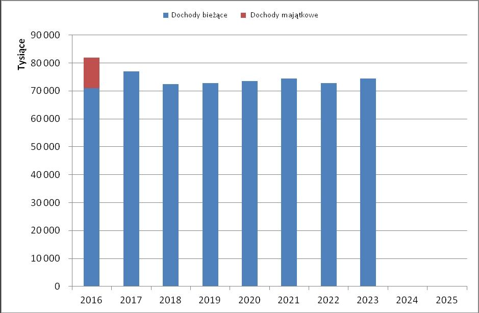 Prognozowane dane budżetu na lata 2016 2023 przedstawiono w formie