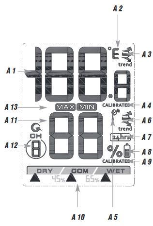 5. Elementy obsługi A - Wyświetlacz A1 Temperatura A2 - C/ F A3 Strzałka trendu temperatury A4 Skalibrowana temperatura A5 Symbol transmisji A6 Strzałka trendu wilgotności A7 Symbol dla auto resetu