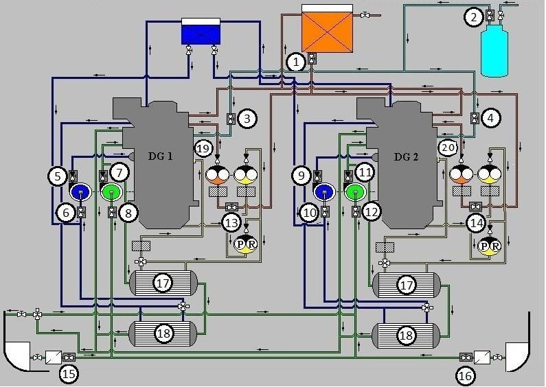 Zadanie egzaminacyjne Podczas obchodu siłowni okrętowej, dokonując odczytu manometru stwierdzono na tłoczeniu pompy oleju smarnego niskie ciśnienie w systemie smarnym agregatu prądotwórczego nr 1.