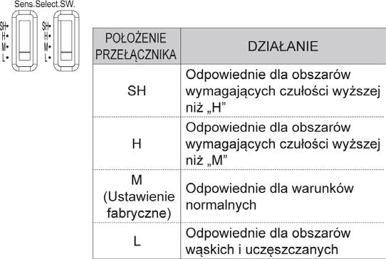 Po ustaleniu obszaru detekcji ustaw właściwą czułość. Jeżeli ustawienie M jest zbyt czułe, wybierz L.