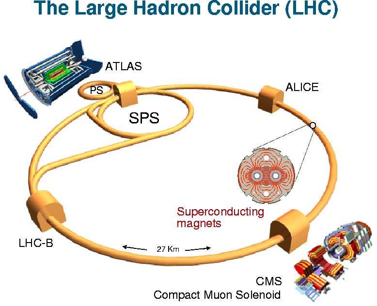 Kolajdery pro- mieć Przeciwbieżne wiazki tonów w LHC maja energię 2 7 TeV (1 TeV = 1000 GeV) Intensywność wiazek będzie tak duża, że oczekujemy produkcji do 1000 czastek Higgsa na