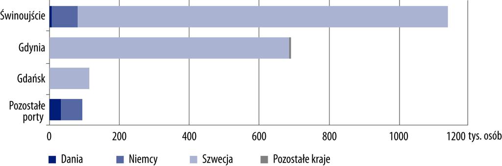 Międzynarodowy ruch pasażerów w portach morskich według miejsca