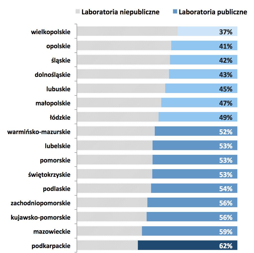 WPROWADZENIE Wykres nr 3 Udział publicznych laboratoriów medycznych w całkowitej liczbie laboratoriów w