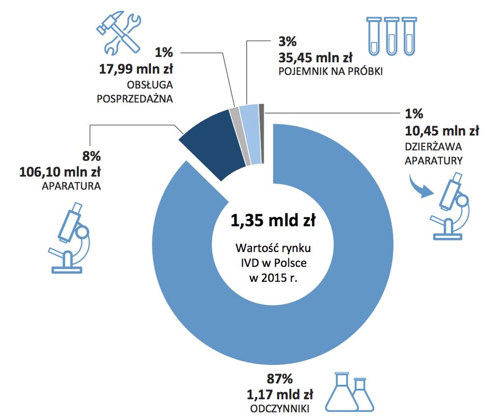 WPROWADZENIE Wykres nr 1 Rynek IVD w Polsce w latach 2010 2015 (w tys.