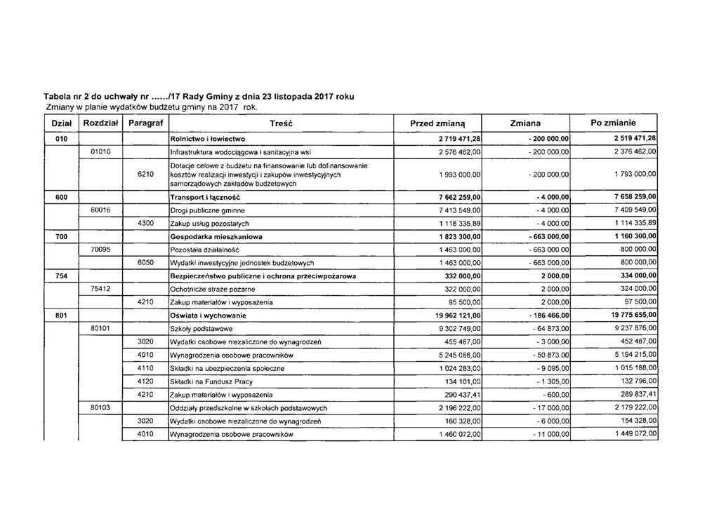 Tabela nr 2 do uchwały nr /17 Rady Gminy z dnia 23 listopada 2017 roku Zmiany w planie wydatków budżetu gminy na 2017 rok.