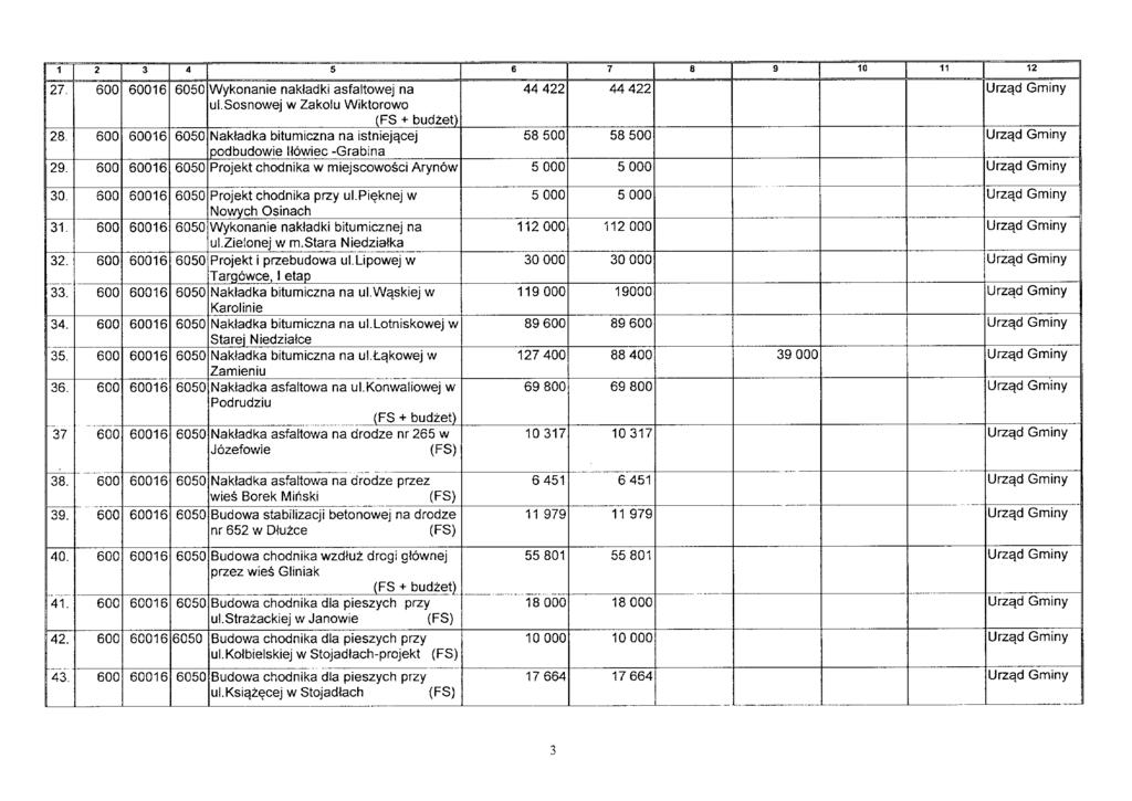 1 2 3 4 5 6 7 8 9 10 11 12 27. 600 60016 6050 Wykonanie nakładki asfaltowej na 44 422 44 422 Urząd Gminy ul.sosnowej w Zakolu Wiktorowo (FS + budżet) 28.