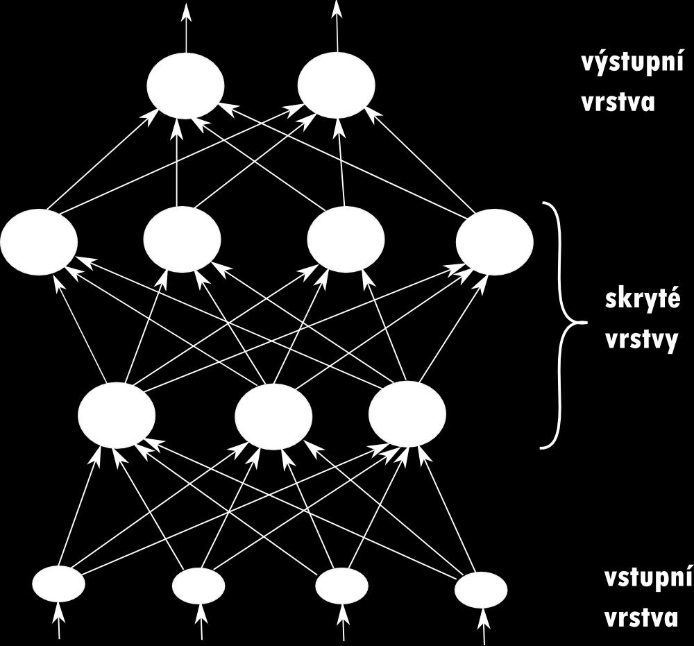 Úvod Vrstevnaté neuronové sítě Vrstevnaté neuronové sítě typu zpětného šíření (BP-sítě) Klasický výpočetní model (Werbos, 1975), (Parker, 1985), (LeCun, 1985), (Rumelhart, 1986).