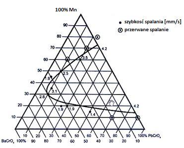 Czynniki wpływające na parametry pracy pirotechnicznych układów opóźniających Factors Affecting the Operating Parameters of Pyrotechnic Delay Devices 91 PMO (utleniacz / substancja palna), trzeci