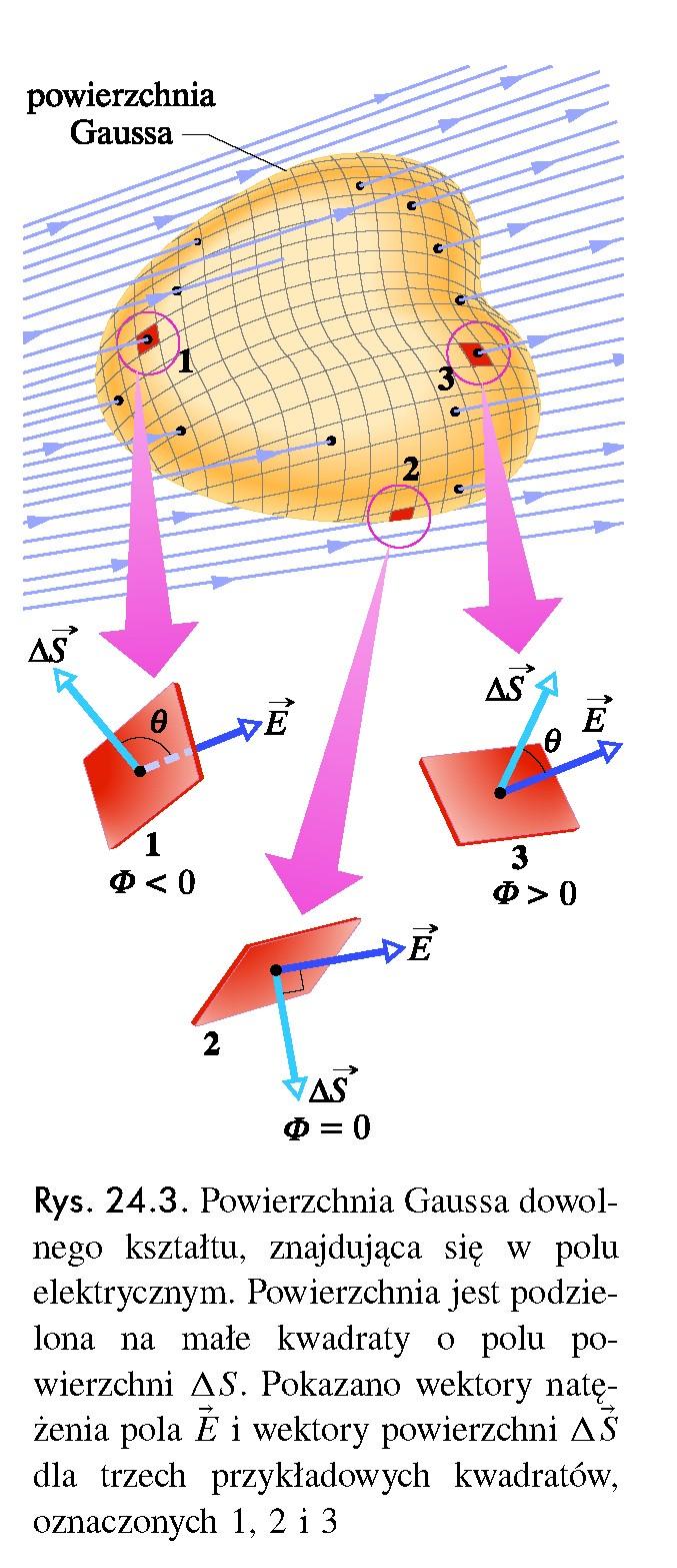 Strumień pola elektrycznego Strumień pola elektrycznego przechodzący przez powierzchnię zamkniętą dzielimy powierzchnię na małe elementy s.